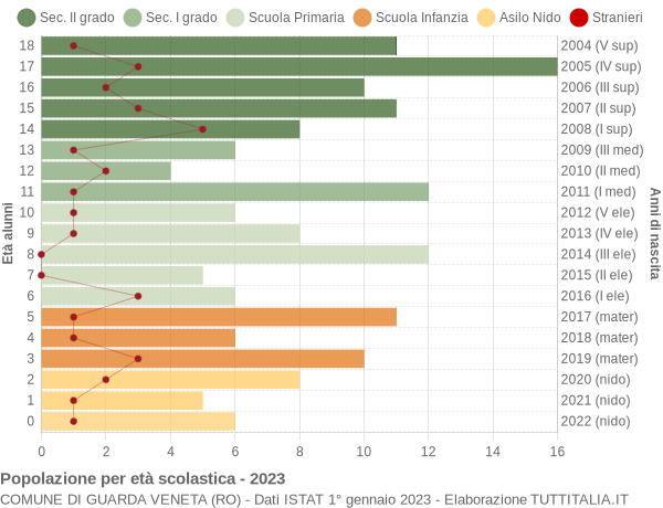 Grafico Popolazione in età scolastica - Guarda Veneta 2023