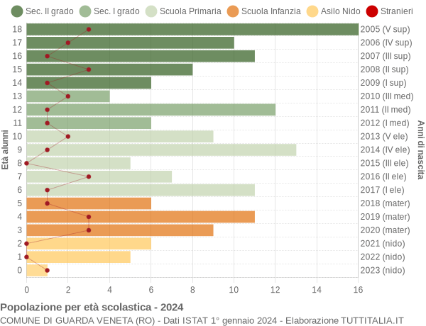 Grafico Popolazione in età scolastica - Guarda Veneta 2024