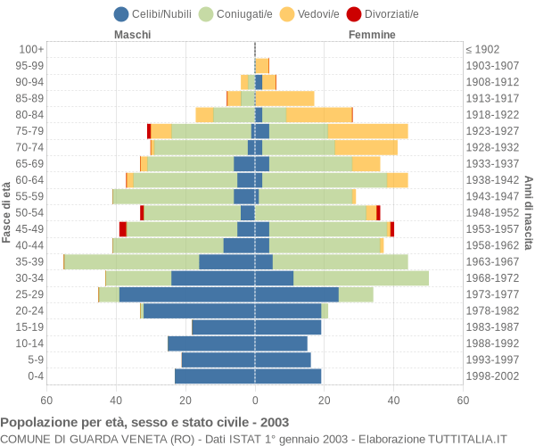 Grafico Popolazione per età, sesso e stato civile Comune di Guarda Veneta (RO)