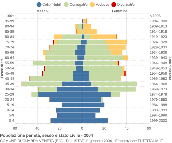 Grafico Popolazione per età, sesso e stato civile Comune di Guarda Veneta (RO)