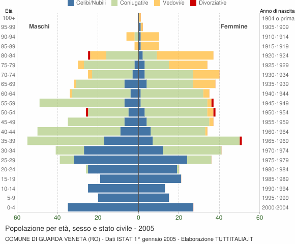Grafico Popolazione per età, sesso e stato civile Comune di Guarda Veneta (RO)