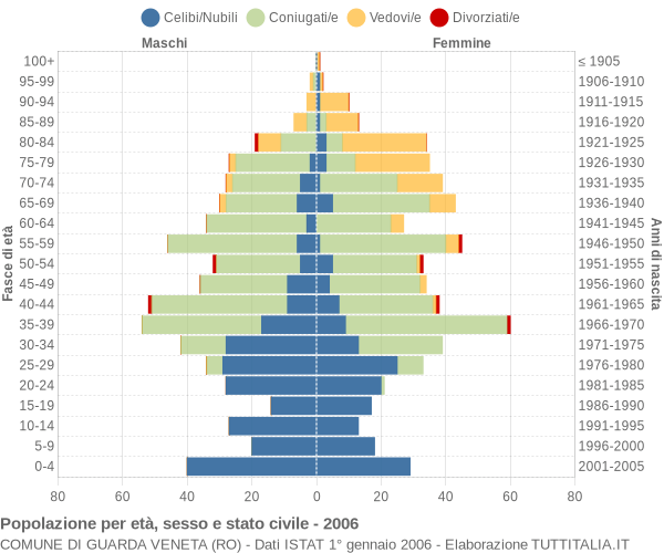 Grafico Popolazione per età, sesso e stato civile Comune di Guarda Veneta (RO)