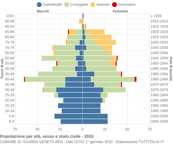 Grafico Popolazione per età, sesso e stato civile Comune di Guarda Veneta (RO)