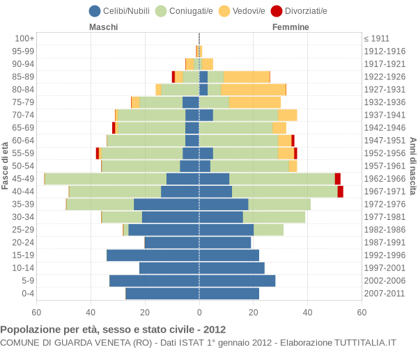 Grafico Popolazione per età, sesso e stato civile Comune di Guarda Veneta (RO)