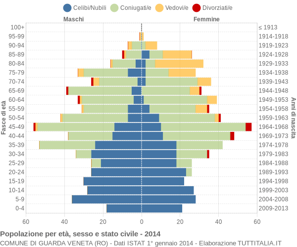 Grafico Popolazione per età, sesso e stato civile Comune di Guarda Veneta (RO)