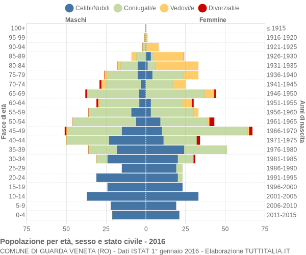 Grafico Popolazione per età, sesso e stato civile Comune di Guarda Veneta (RO)