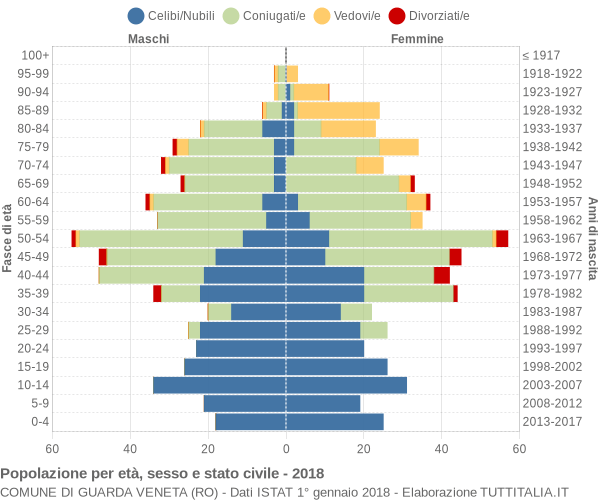 Grafico Popolazione per età, sesso e stato civile Comune di Guarda Veneta (RO)