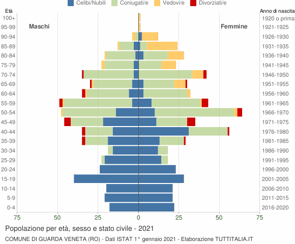 Grafico Popolazione per età, sesso e stato civile Comune di Guarda Veneta (RO)