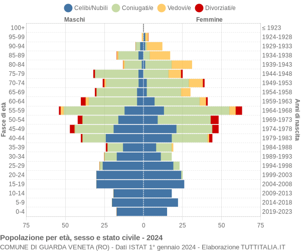 Grafico Popolazione per età, sesso e stato civile Comune di Guarda Veneta (RO)