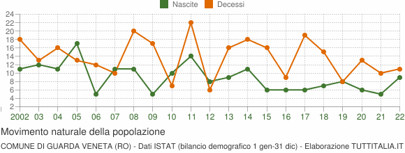 Grafico movimento naturale della popolazione Comune di Guarda Veneta (RO)