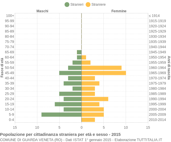 Grafico cittadini stranieri - Guarda Veneta 2015