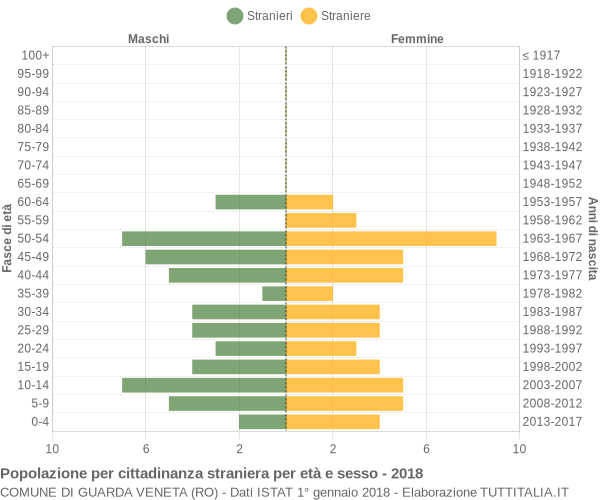 Grafico cittadini stranieri - Guarda Veneta 2018