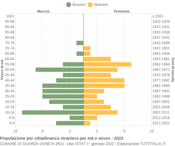 Grafico cittadini stranieri - Guarda Veneta 2022