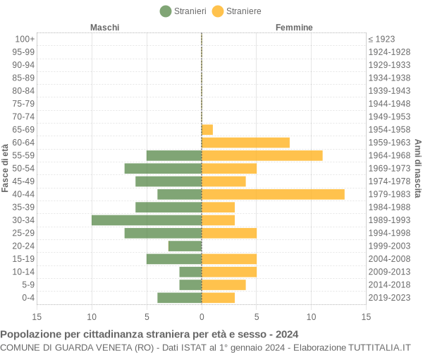 Grafico cittadini stranieri - Guarda Veneta 2024