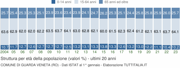Grafico struttura della popolazione Comune di Guarda Veneta (RO)