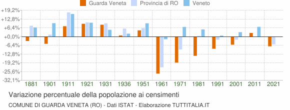 Grafico variazione percentuale della popolazione Comune di Guarda Veneta (RO)