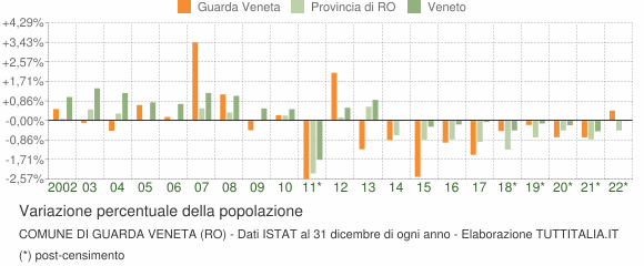 Variazione percentuale della popolazione Comune di Guarda Veneta (RO)