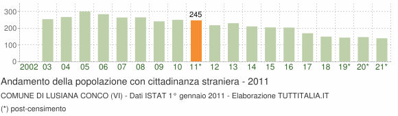 Grafico andamento popolazione stranieri Comune di Lusiana Conco (VI)