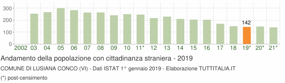Grafico andamento popolazione stranieri Comune di Lusiana Conco (VI)