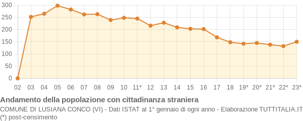 Andamento popolazione stranieri Comune di Lusiana Conco (VI)