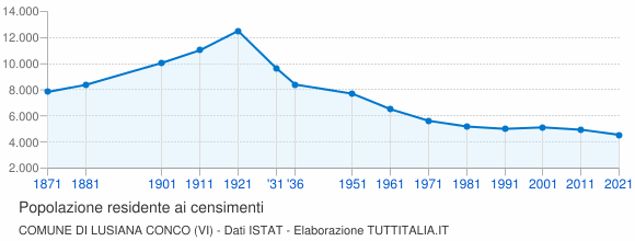 Grafico andamento storico popolazione Comune di Lusiana Conco (VI)