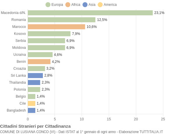 Grafico cittadinanza stranieri - Lusiana Conco 2012