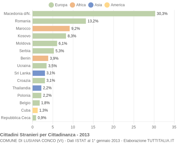 Grafico cittadinanza stranieri - Lusiana Conco 2013