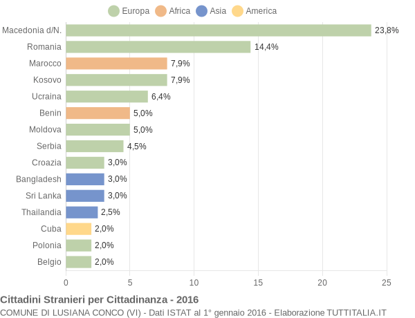 Grafico cittadinanza stranieri - Lusiana Conco 2016