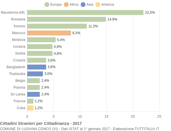 Grafico cittadinanza stranieri - Lusiana Conco 2017