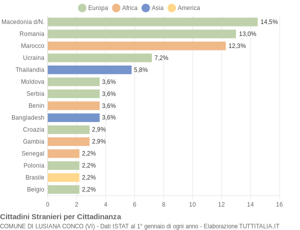 Grafico cittadinanza stranieri - Lusiana Conco 2021