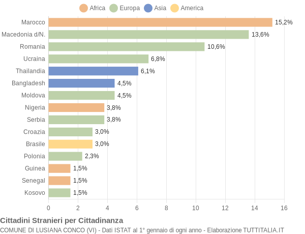 Grafico cittadinanza stranieri - Lusiana Conco 2022