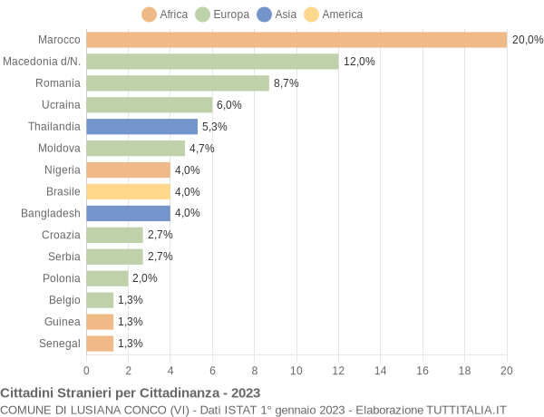 Grafico cittadinanza stranieri - Lusiana Conco 2023