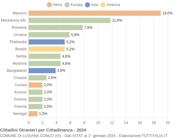 Grafico cittadinanza stranieri - Lusiana Conco 2024