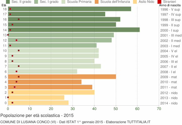 Grafico Popolazione in età scolastica - Lusiana Conco 2015