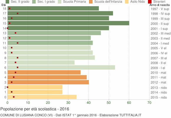 Grafico Popolazione in età scolastica - Lusiana Conco 2016