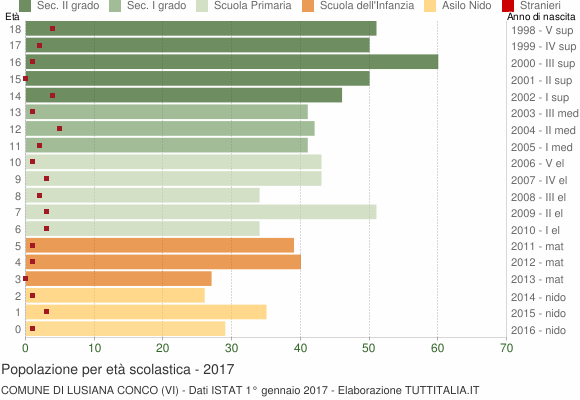 Grafico Popolazione in età scolastica - Lusiana Conco 2017