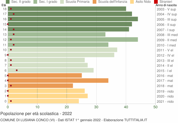 Grafico Popolazione in età scolastica - Lusiana Conco 2022