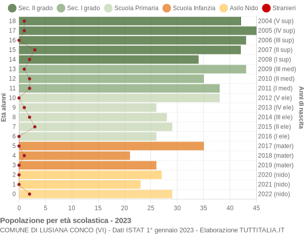 Grafico Popolazione in età scolastica - Lusiana Conco 2023