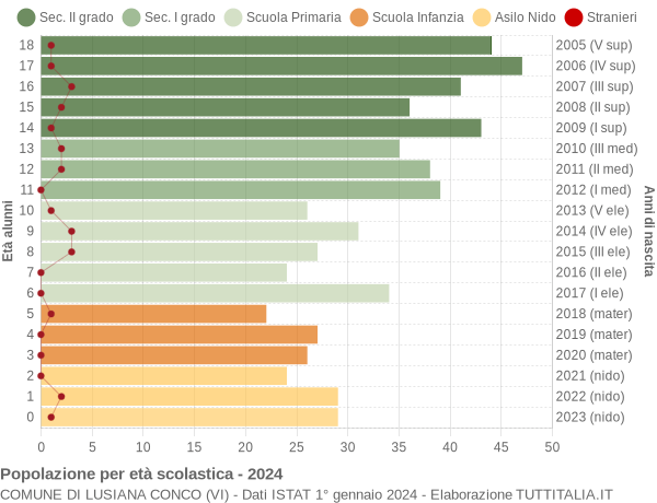 Grafico Popolazione in età scolastica - Lusiana Conco 2024