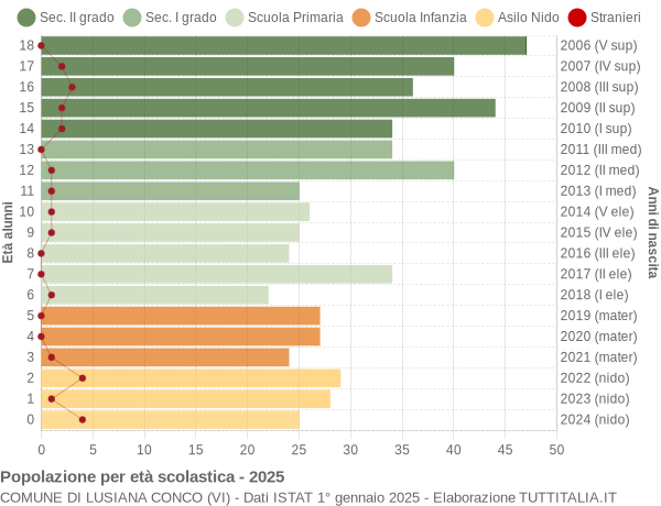 Grafico Popolazione in età scolastica - Lusiana Conco 2025