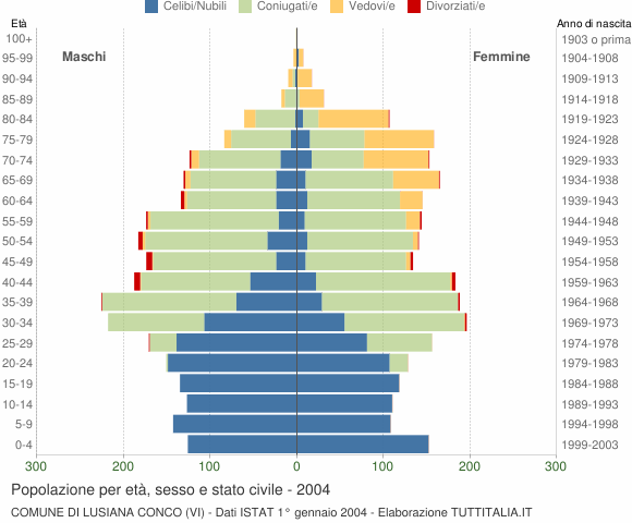 Grafico Popolazione per età, sesso e stato civile Comune di Lusiana Conco (VI)