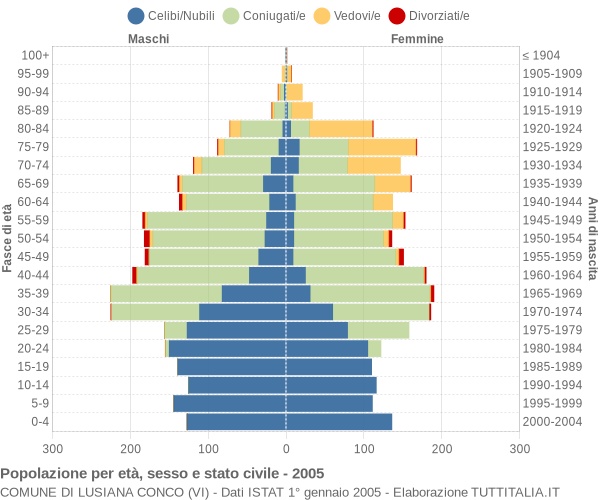 Grafico Popolazione per età, sesso e stato civile Comune di Lusiana Conco (VI)