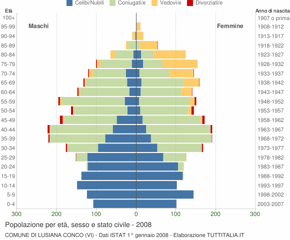 Grafico Popolazione per età, sesso e stato civile Comune di Lusiana Conco (VI)