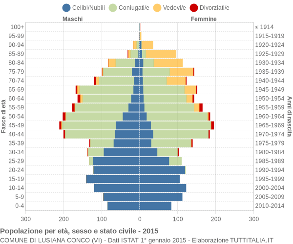 Grafico Popolazione per età, sesso e stato civile Comune di Lusiana Conco (VI)