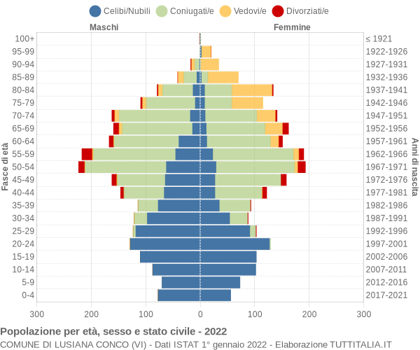 Grafico Popolazione per età, sesso e stato civile Comune di Lusiana Conco (VI)