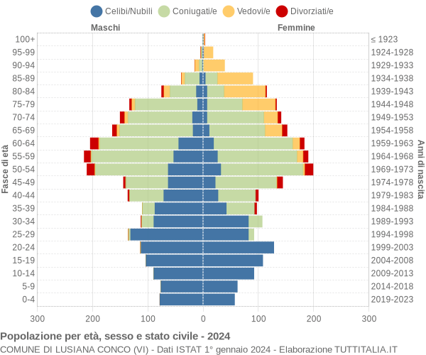 Grafico Popolazione per età, sesso e stato civile Comune di Lusiana Conco (VI)