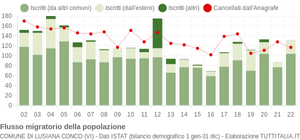 Flussi migratori della popolazione Comune di Lusiana Conco (VI)