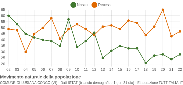 Grafico movimento naturale della popolazione Comune di Lusiana Conco (VI)