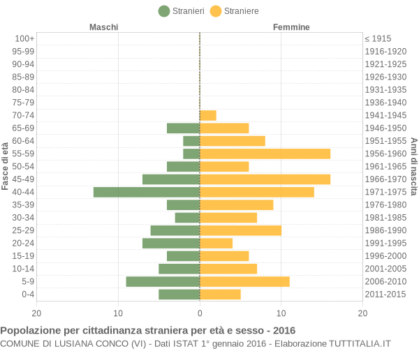 Grafico cittadini stranieri - Lusiana Conco 2016