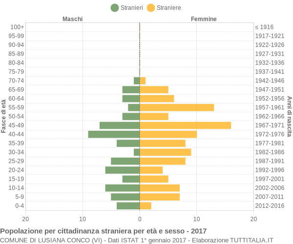 Grafico cittadini stranieri - Lusiana Conco 2017